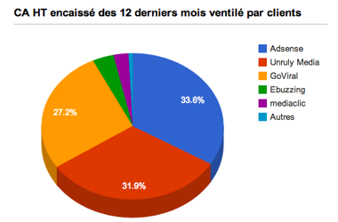 statistiques commerciales